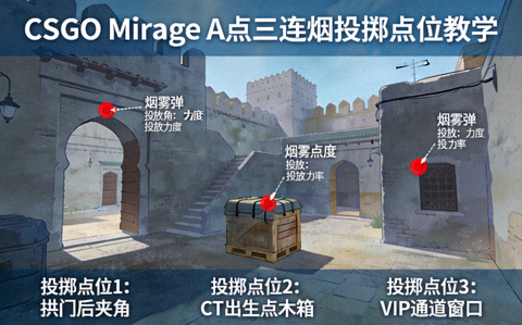 CSGO Mirage A点三连烟投掷点位高清教学配图