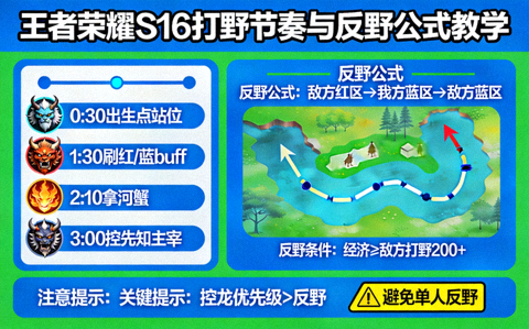 王者荣耀S16打野节奏与反野公式教学配图