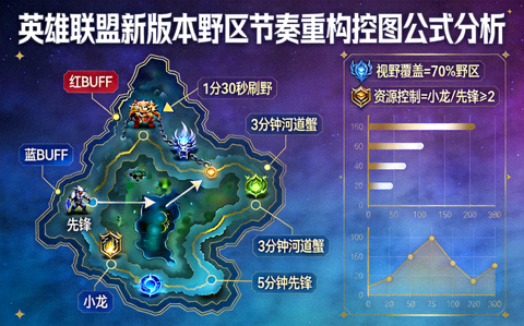 英雄联盟新版本野区节奏重构后的控图公式分析封面图